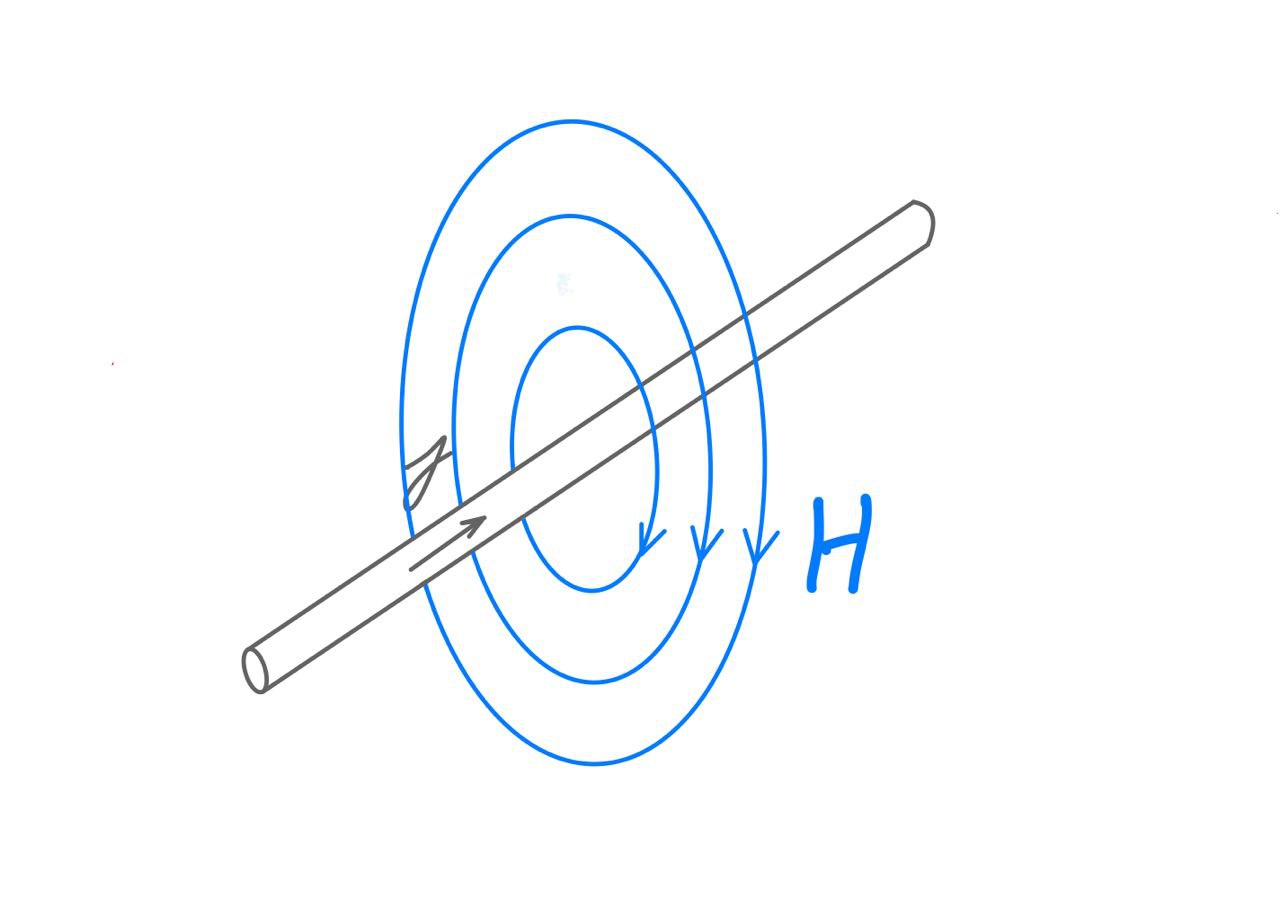 Magnetic field by current