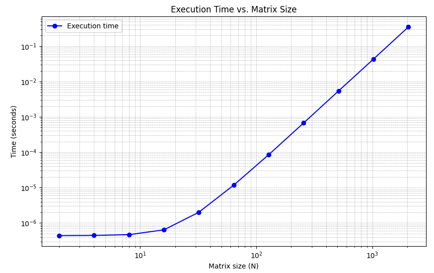 matrix multiplication timings
